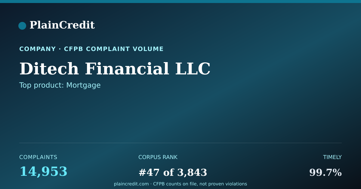 Shareable card for Ditech Financial LLC CFPB Complaint Profile