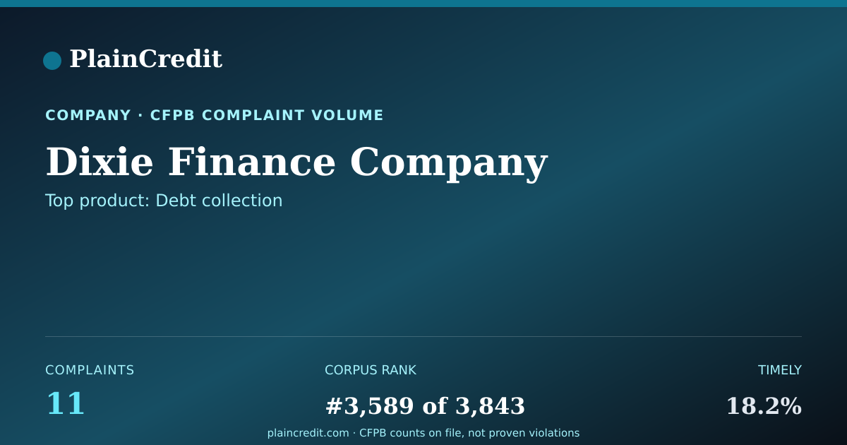 Shareable card for Dixie Finance Company CFPB Complaint Profile