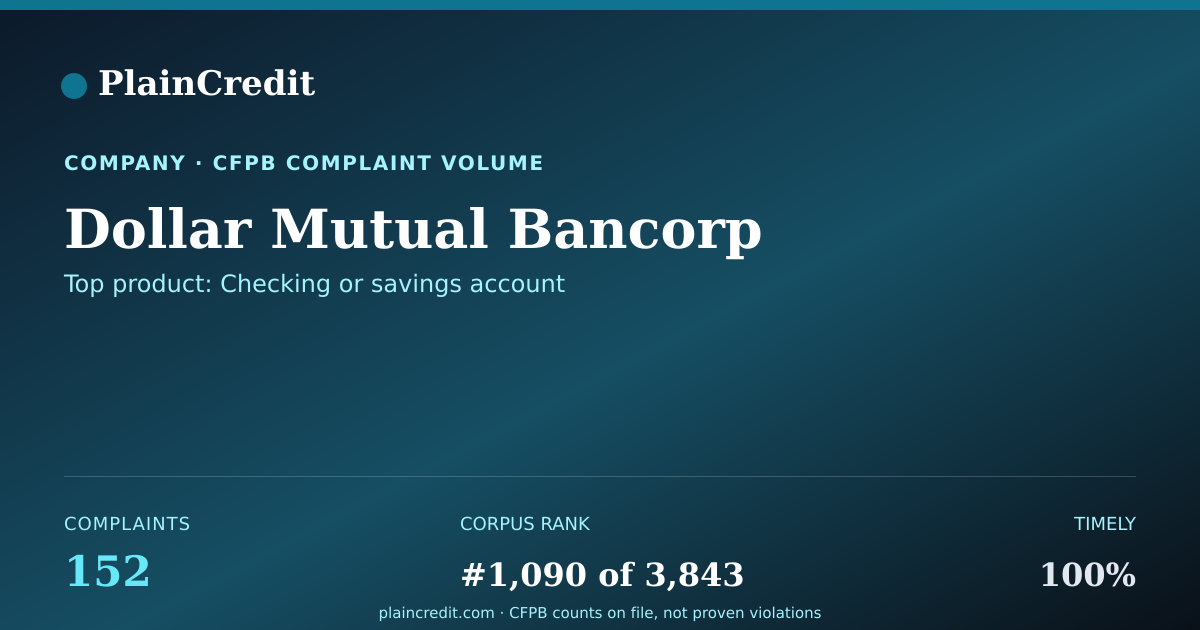 Shareable card for Dollar Mutual Bancorp CFPB Complaint Profile