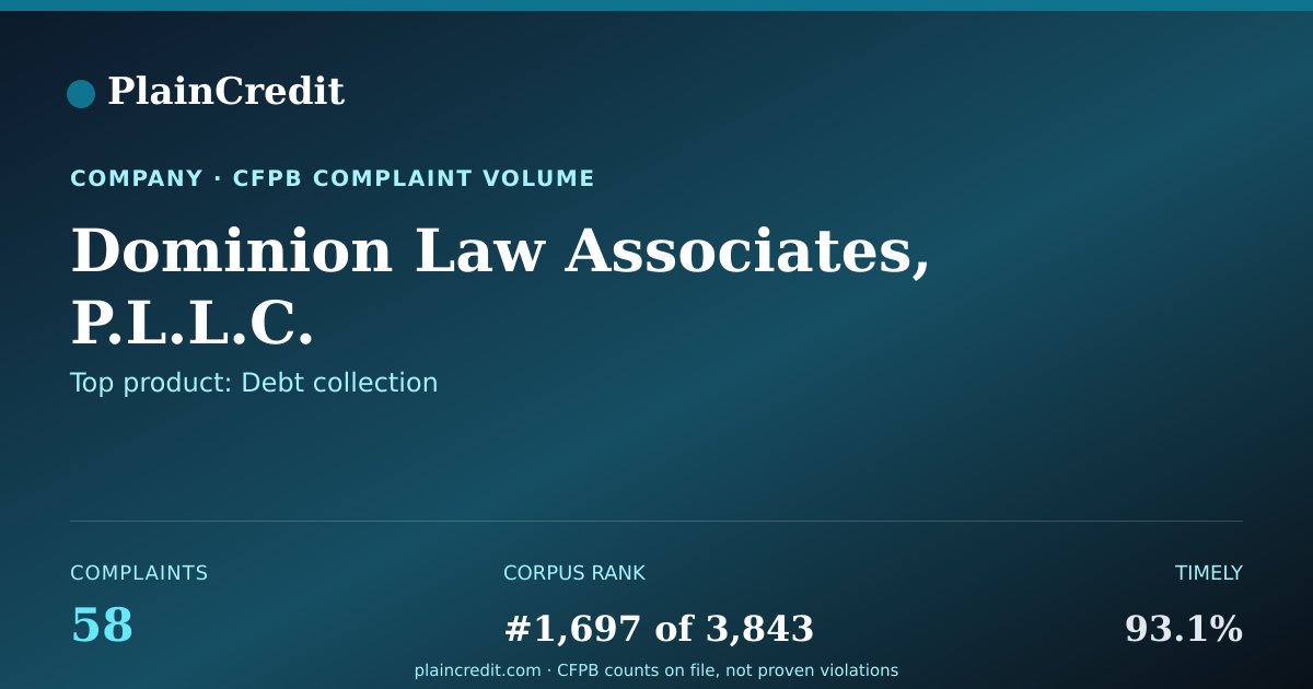 Shareable card for Dominion Law Associates, P.… CFPB Complaint Profile