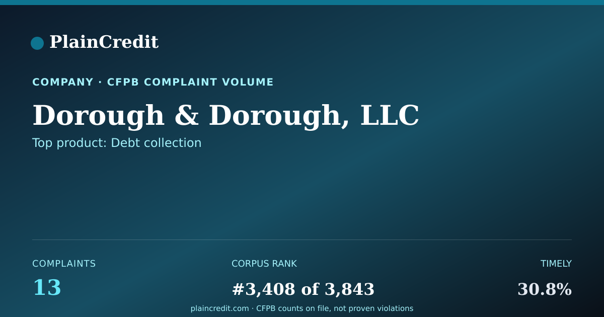 Shareable card for Dorough & Dorough, LLC CFPB Complaint Profile