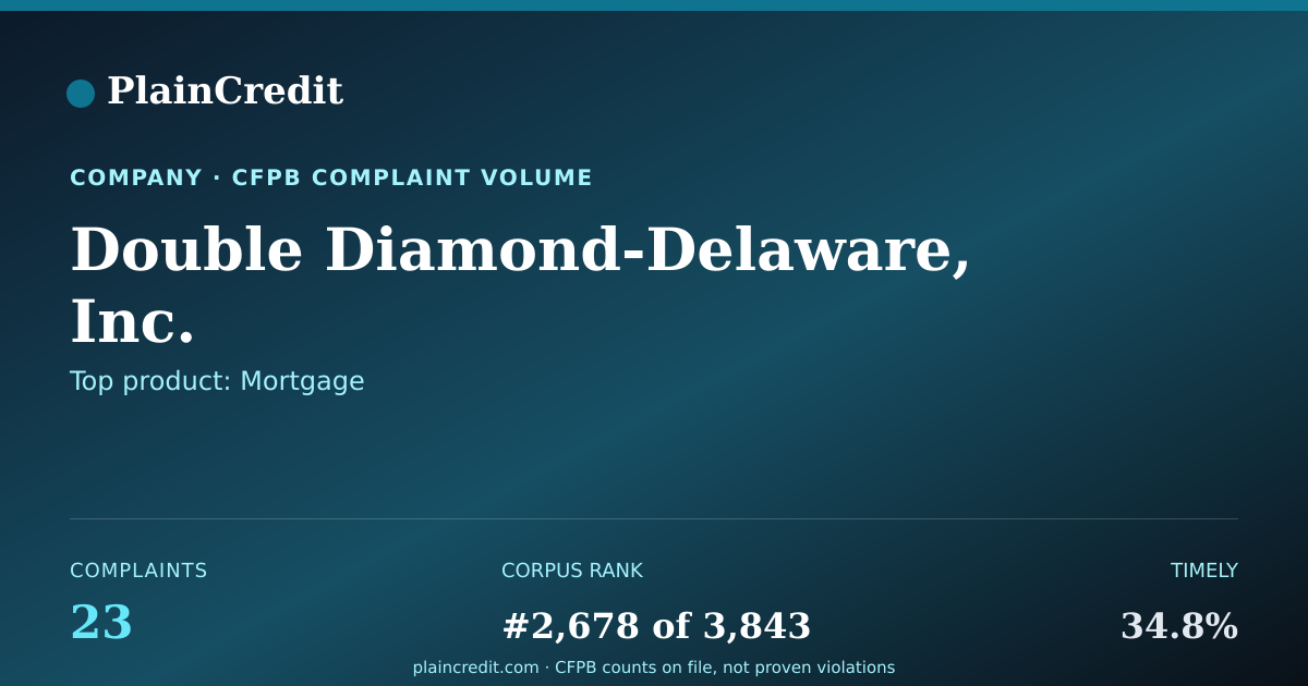 Shareable card for Double Diamond-Delaware, In… CFPB Complaint Profile