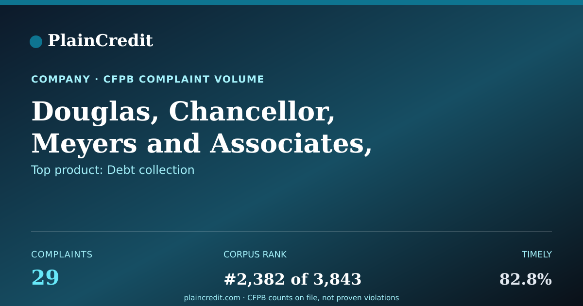 Shareable card for Douglas, Chancellor, Meyers CFPB Complaint Profile