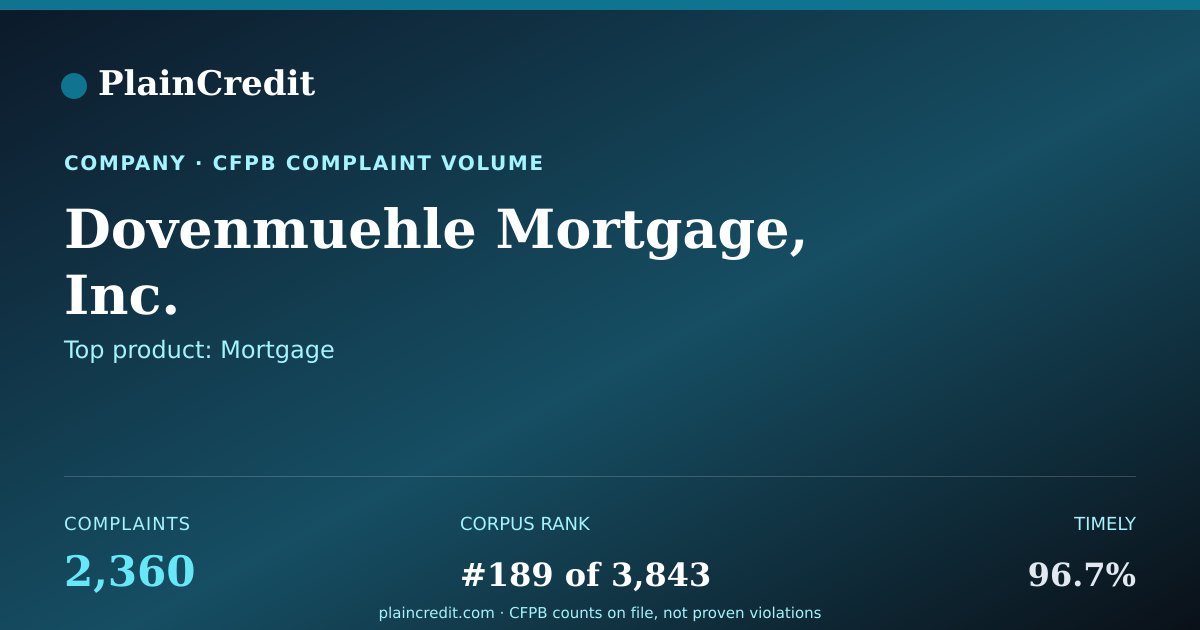 Shareable card for Dovenmuehle Mortgage, Inc. CFPB Complaint Profile