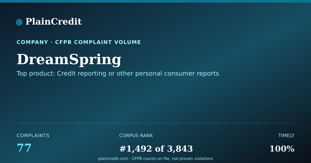 Shareable card for DreamSpring CFPB Complaint Profile