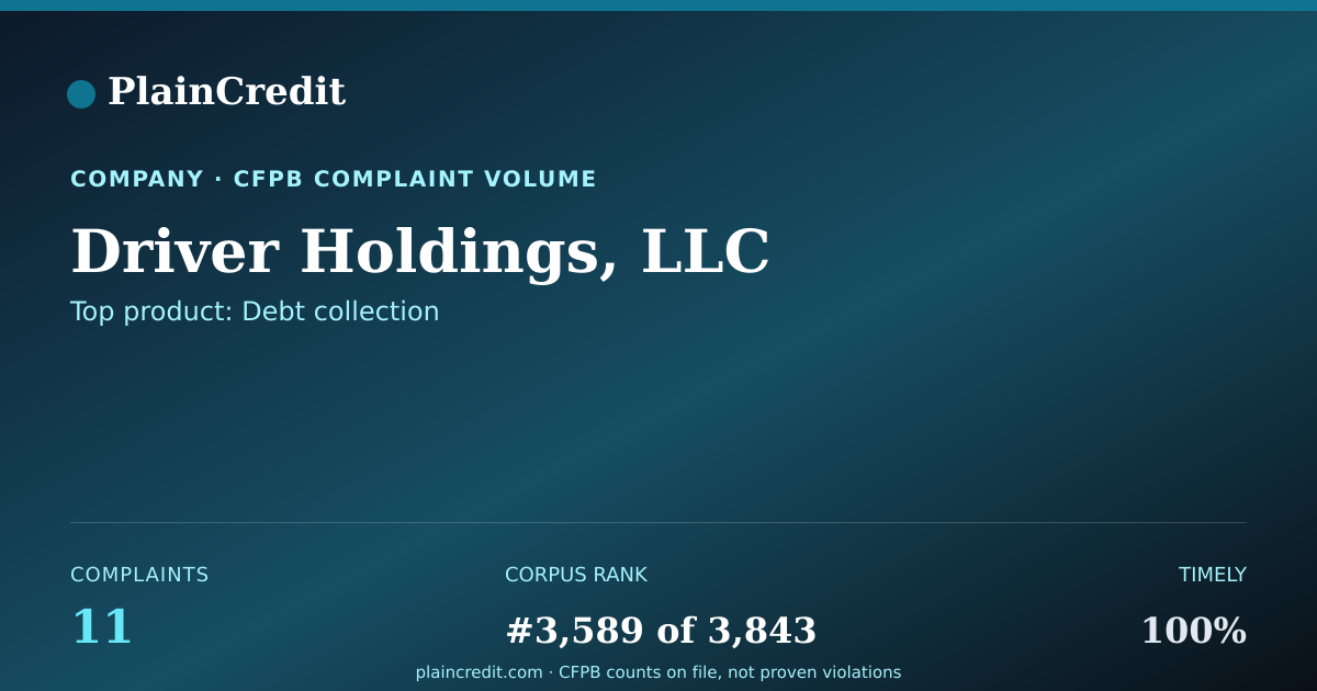 Shareable card for Driver Holdings, LLC CFPB Complaint Profile
