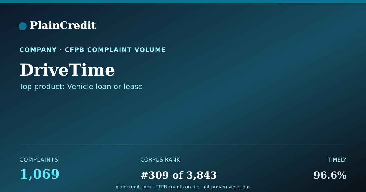 Shareable card for DriveTime CFPB Complaint Profile