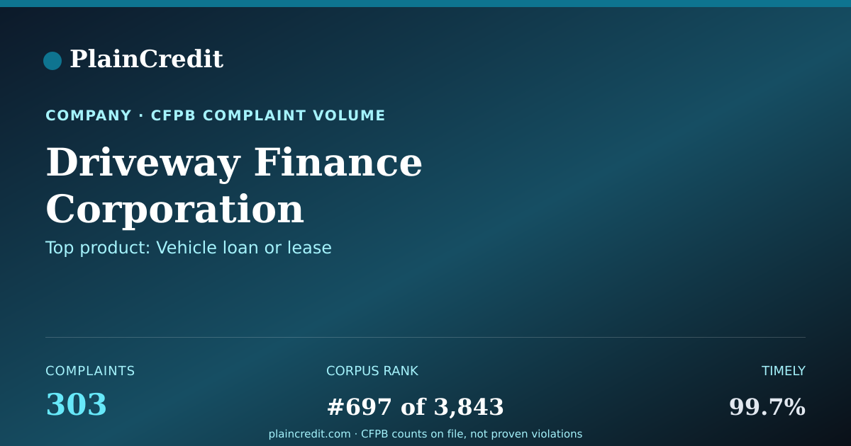 Shareable card for Driveway Finance Corporation CFPB Complaint Profile