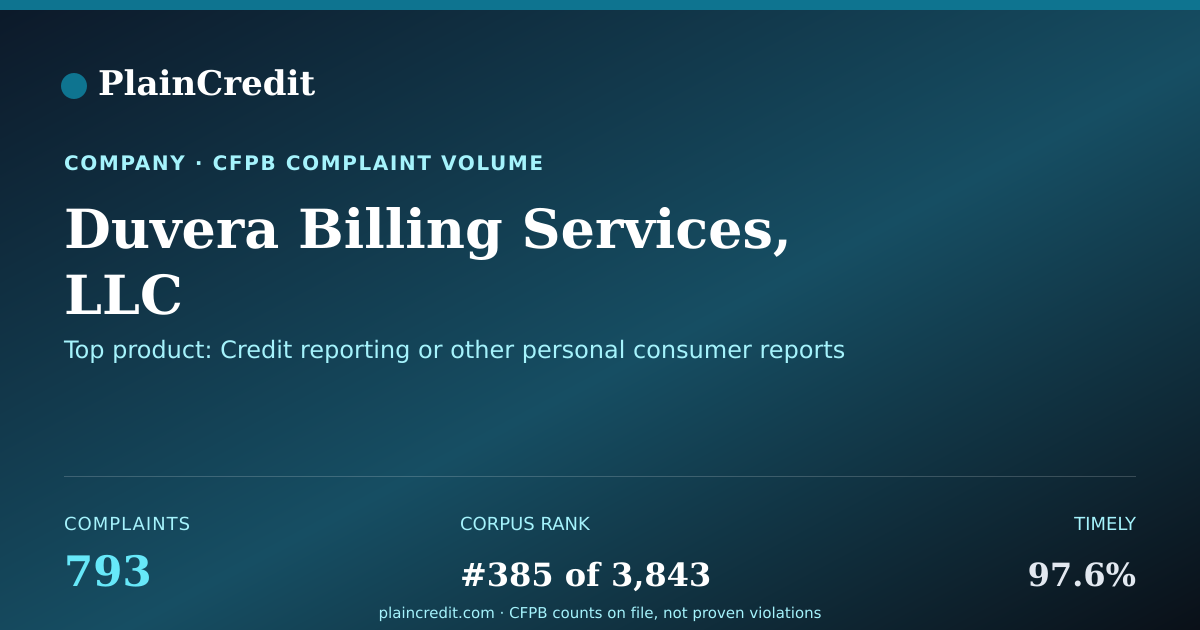 Shareable card for Duvera Billing Services, LLC CFPB Complaint Profile