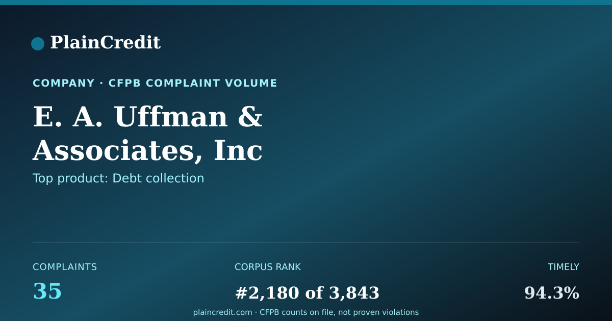 Shareable card for E. A. Uffman CFPB Complaint Profile