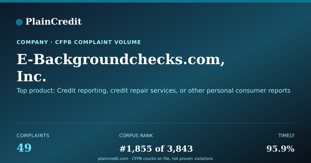 Shareable card for E-Backgroundchecks.com, Inc. CFPB Complaint Profile
