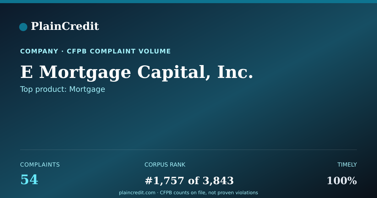 Shareable card for E Mortgage Capital, Inc. CFPB Complaint Profile
