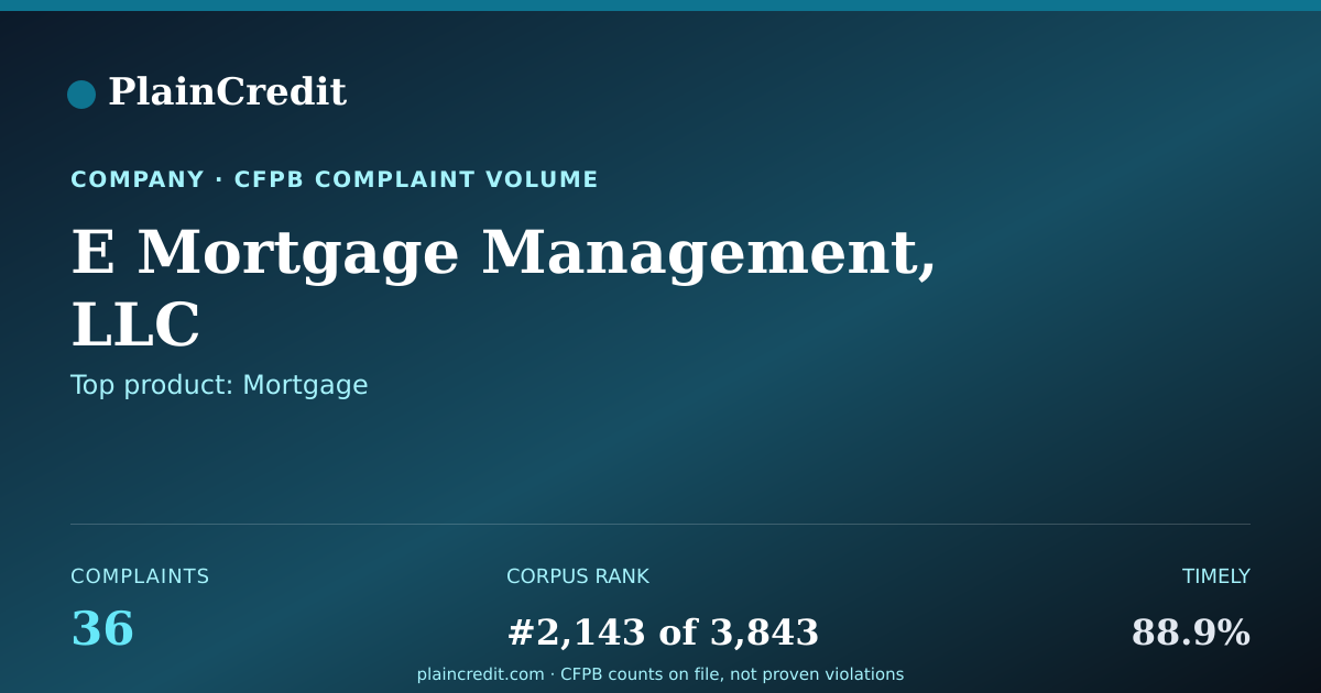 Shareable card for E Mortgage Management, LLC CFPB Complaint Profile
