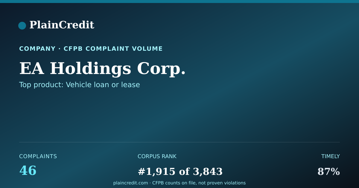 Shareable card for EA Holdings Corp. CFPB Complaint Profile