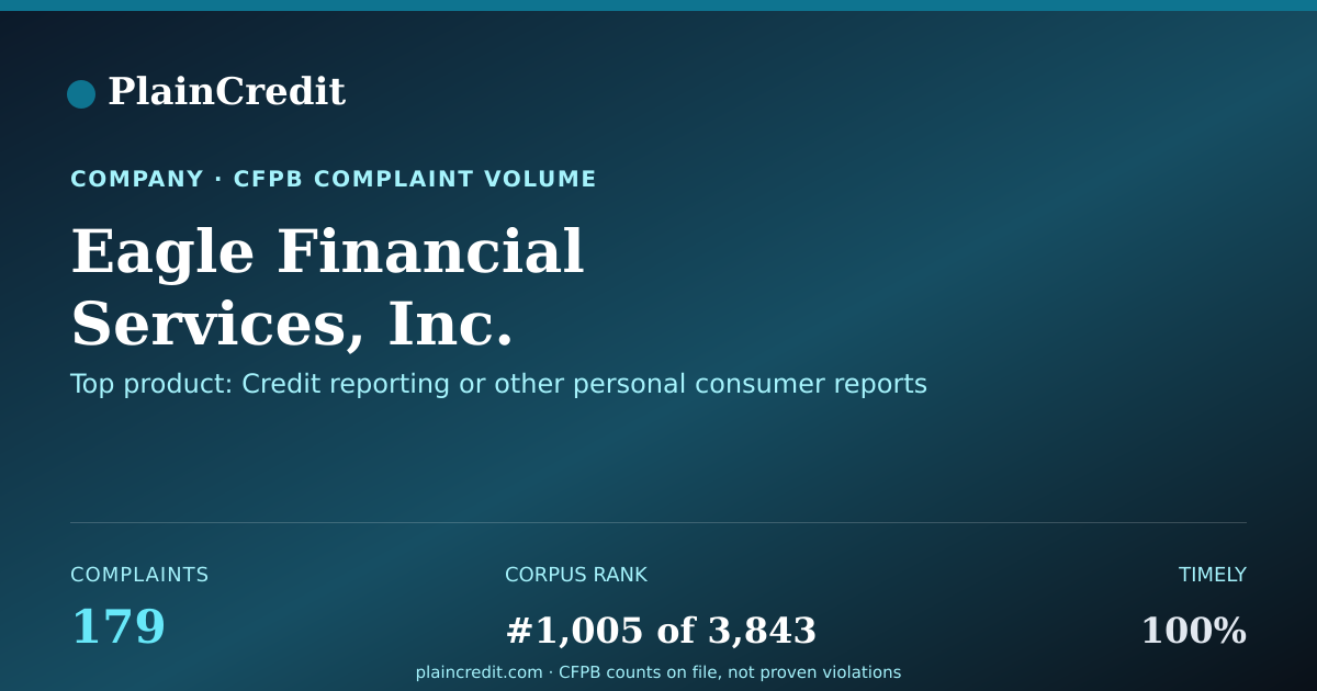 Shareable card for Eagle Financial Services, I… CFPB Complaint Profile