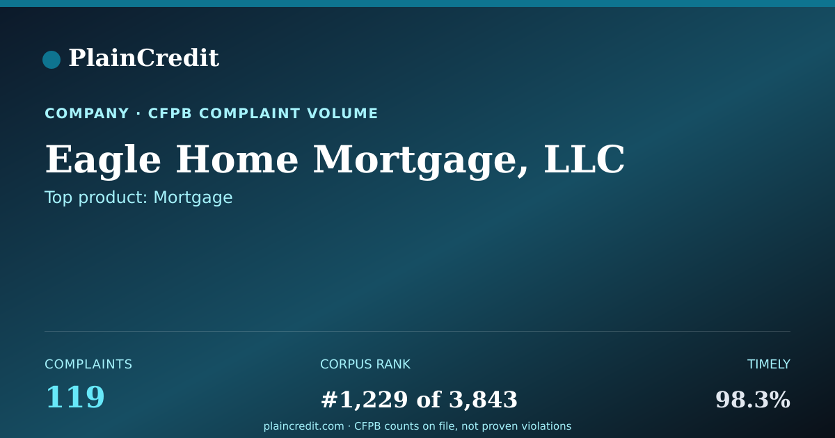 Shareable card for Eagle Home Mortgage, LLC CFPB Complaint Profile