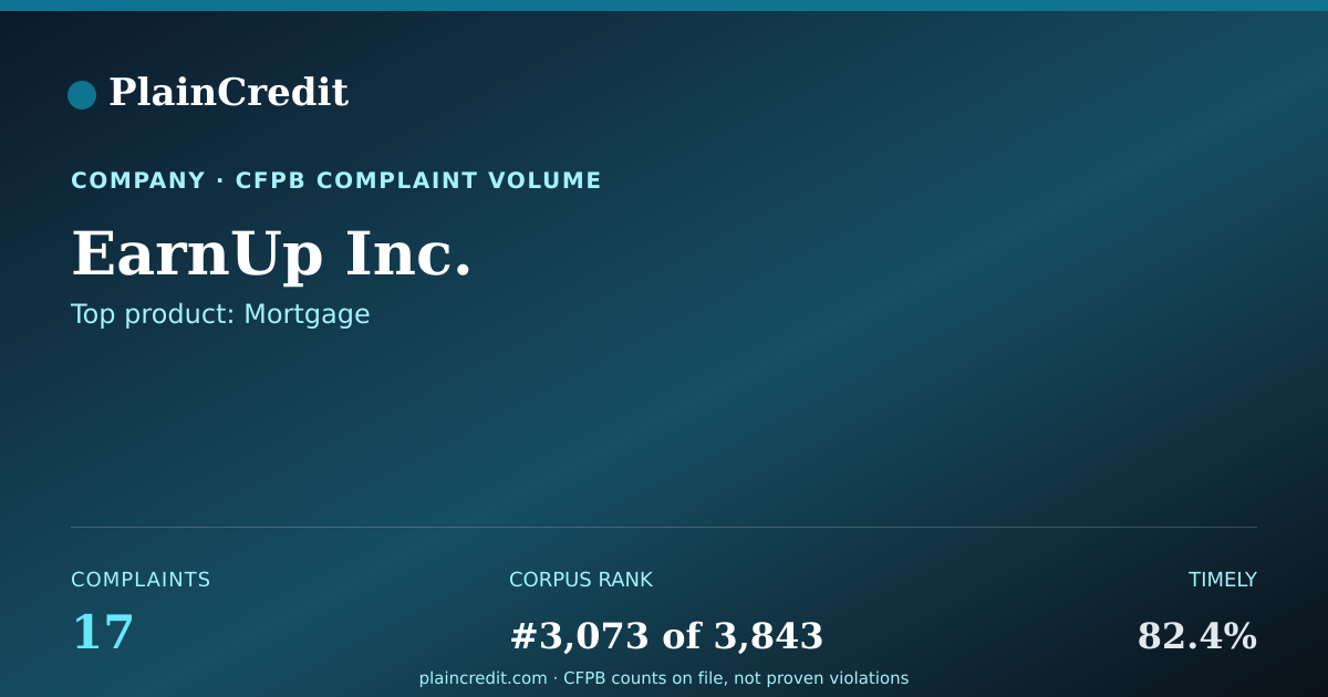 Shareable card for EarnUp Inc. CFPB Complaint Profile