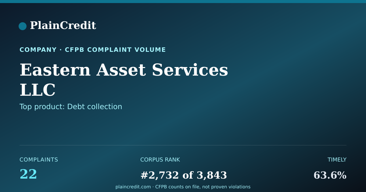 Shareable card for Eastern Asset Services LLC CFPB Complaint Profile