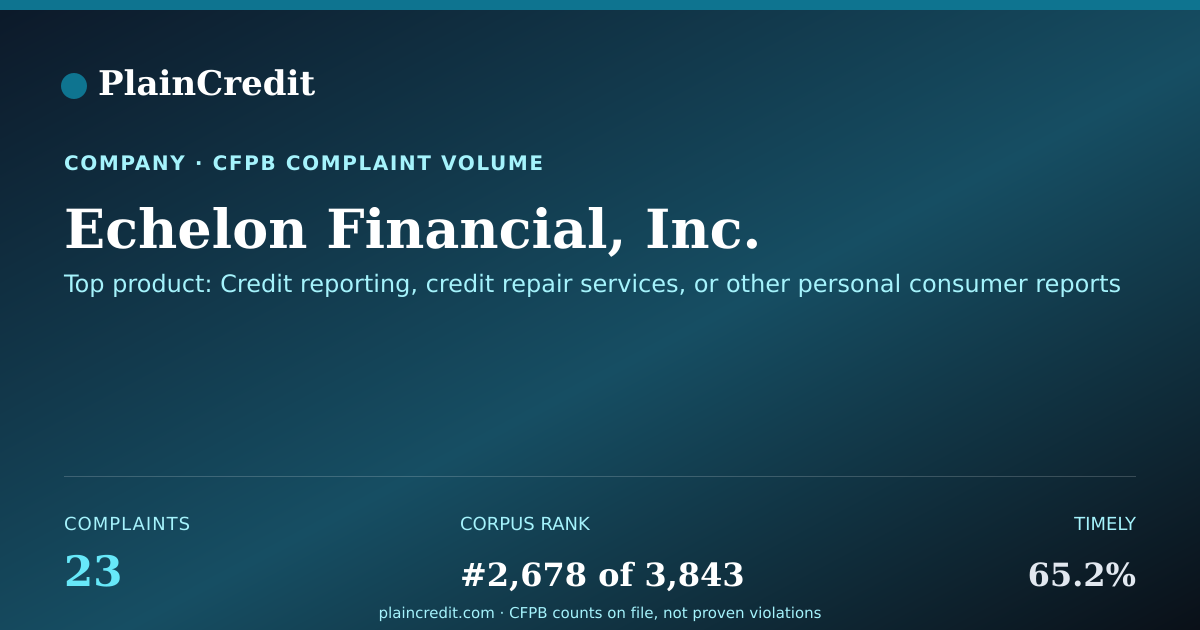 Shareable card for Echelon Financial, Inc. CFPB Complaint Profile