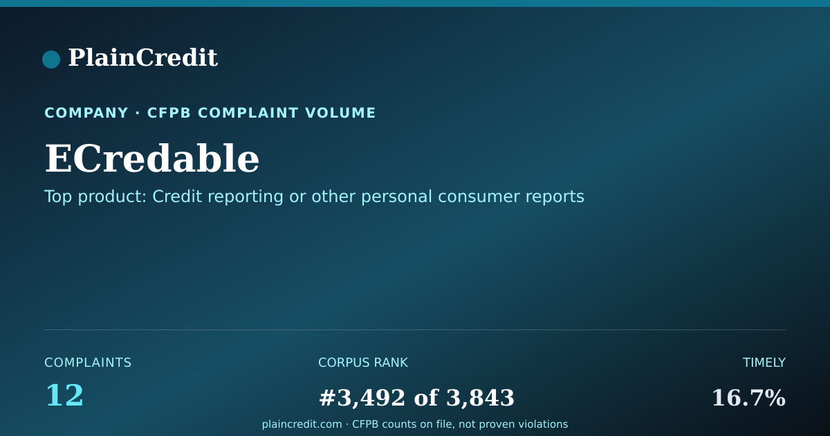 Shareable card for ECredable CFPB Complaint Profile