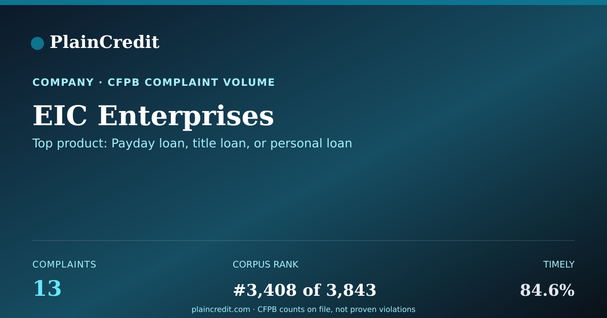 Shareable card for EIC Enterprises CFPB Complaint Profile