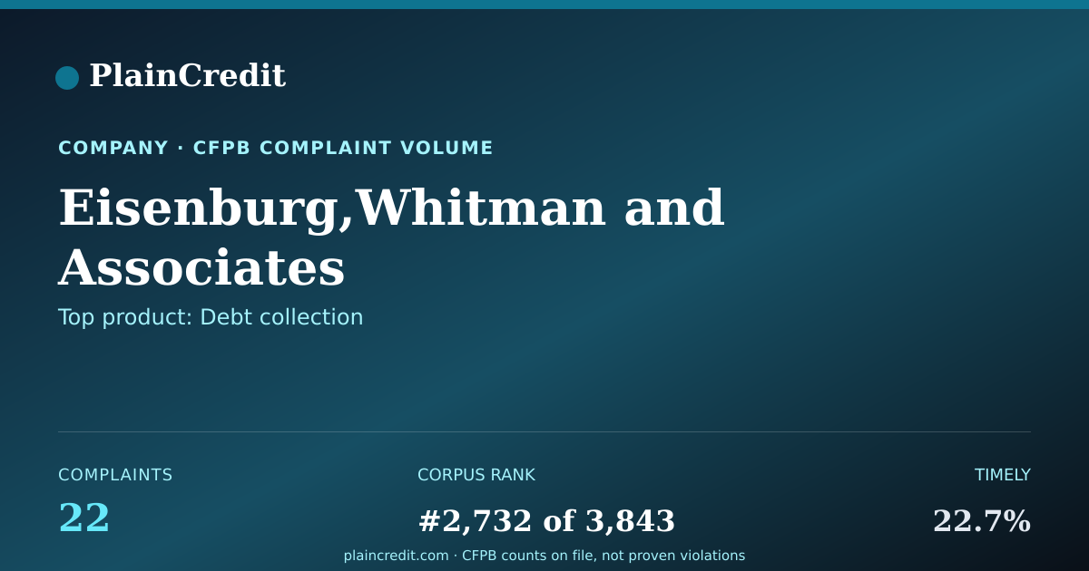 Shareable card for Eisenburg,Whitman CFPB Complaint Profile
