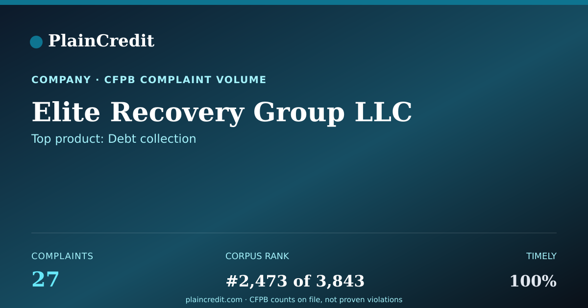 Shareable card for Elite Recovery Group LLC CFPB Complaint Profile