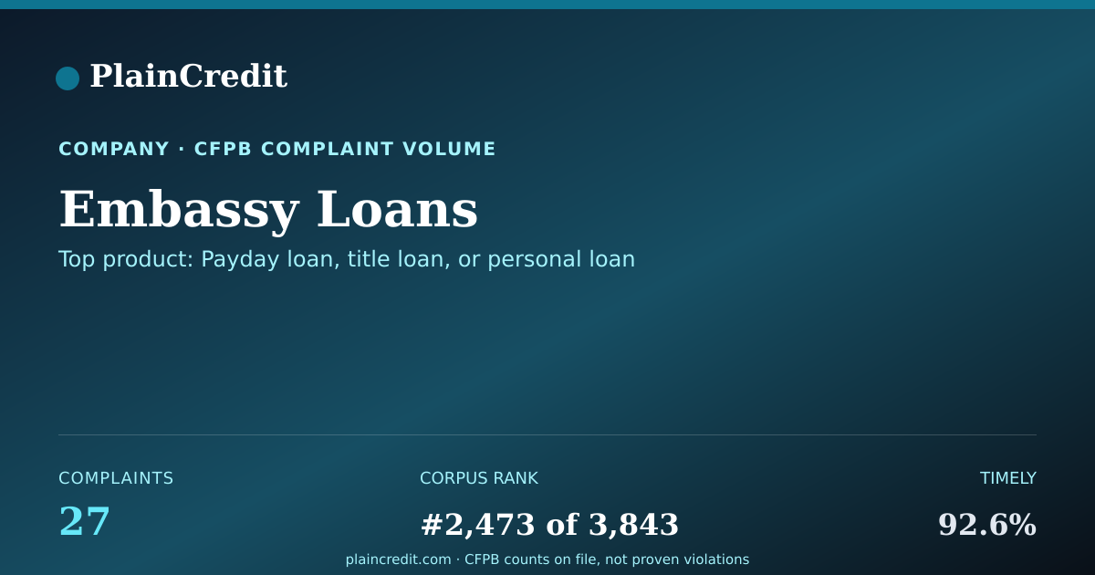 Shareable card for Embassy Loans CFPB Complaint Profile