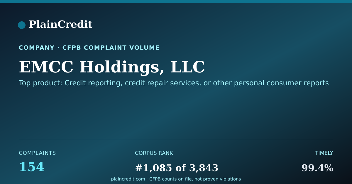 Shareable card for EMCC Holdings, LLC CFPB Complaint Profile