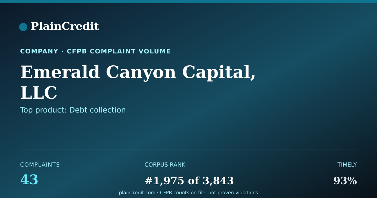 Shareable card for Emerald Canyon Capital, LLC CFPB Complaint Profile