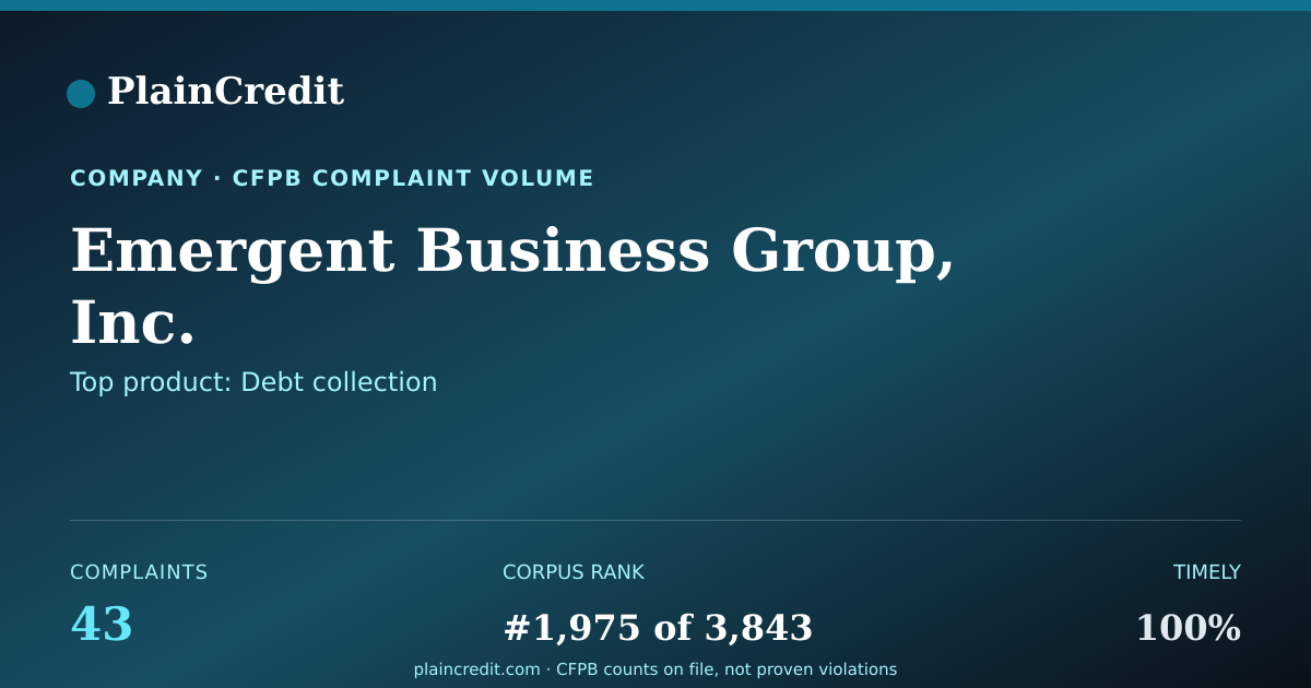 Shareable card for Emergent Business Group, In… CFPB Complaint Profile
