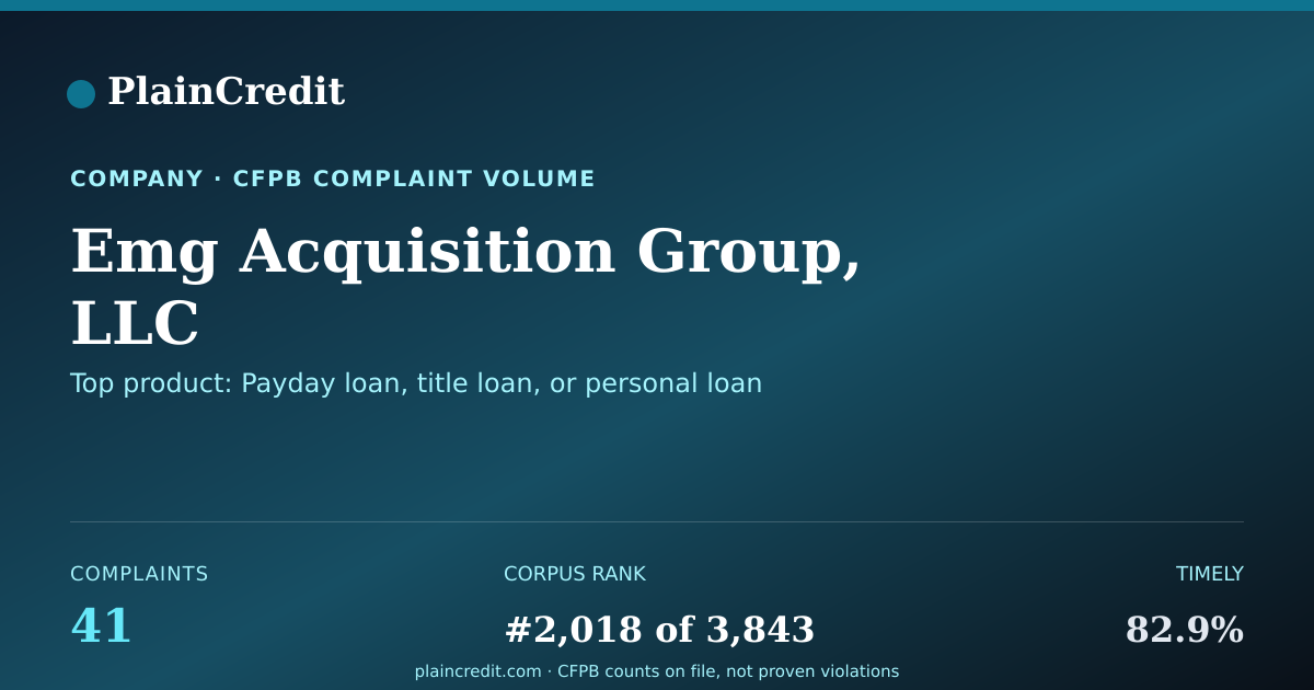 Shareable card for Emg Acquisition Group, LLC CFPB Complaint Profile