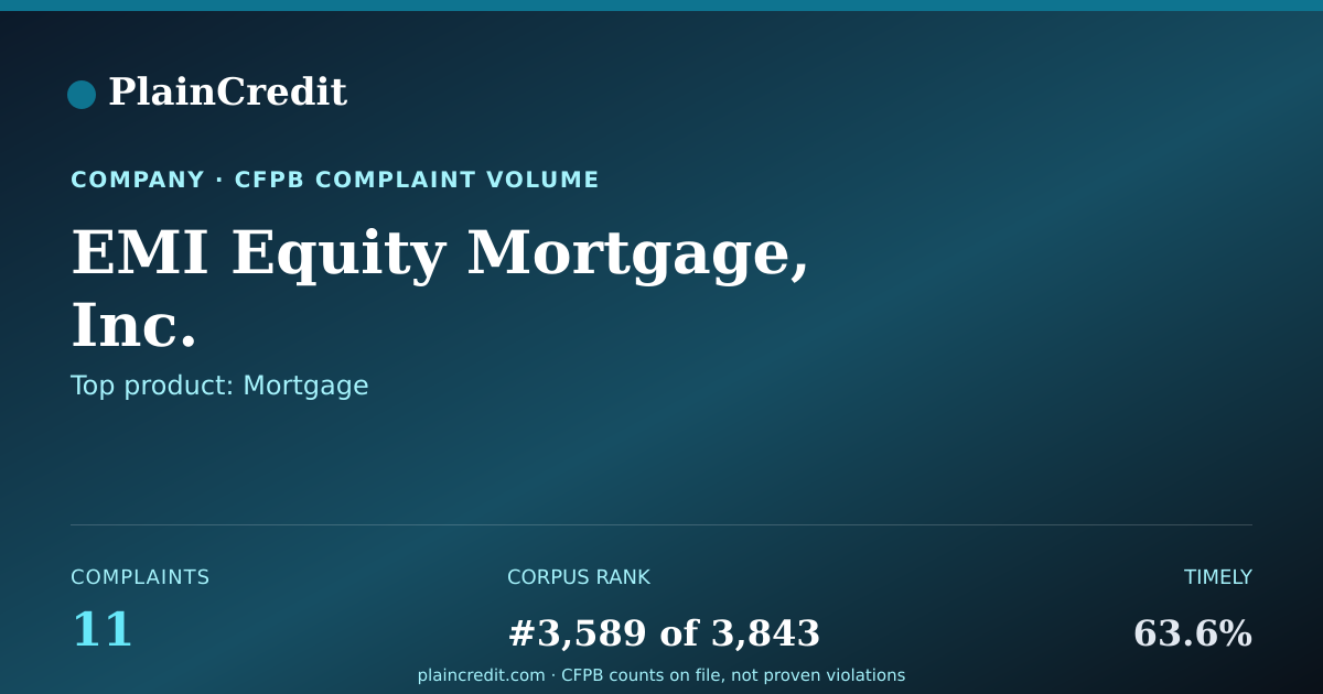 Shareable card for EMI Equity Mortgage, Inc. CFPB Complaint Profile