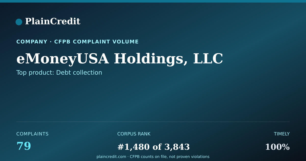 Shareable card for eMoneyUSA Holdings, LLC CFPB Complaint Profile