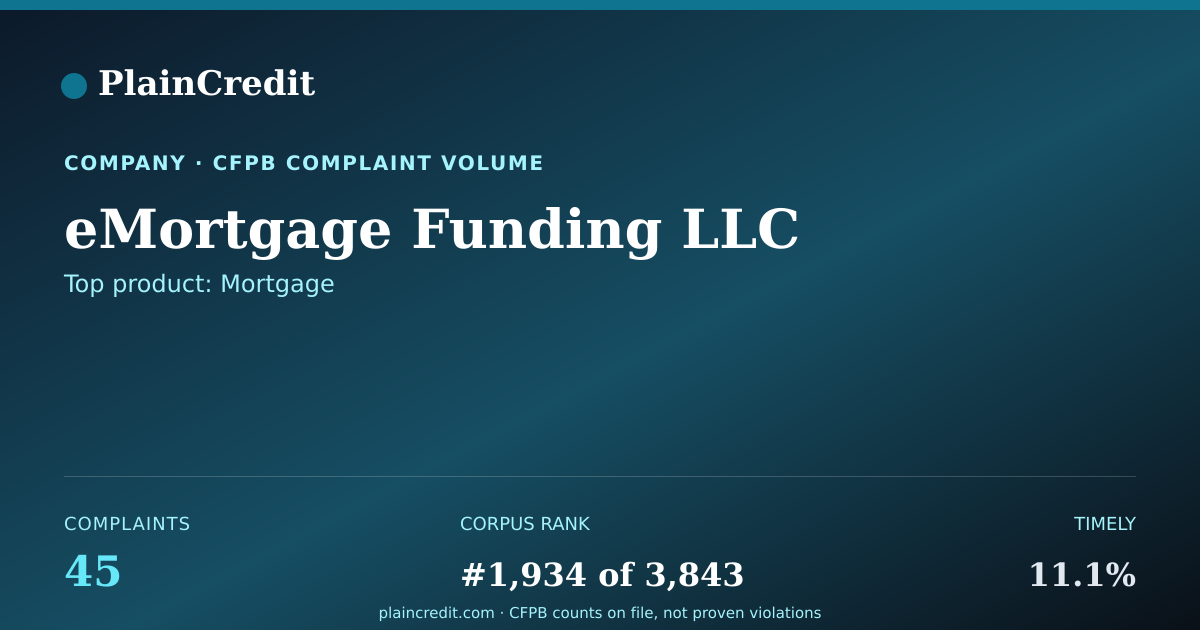 Shareable card for eMortgage Funding LLC CFPB Complaint Profile