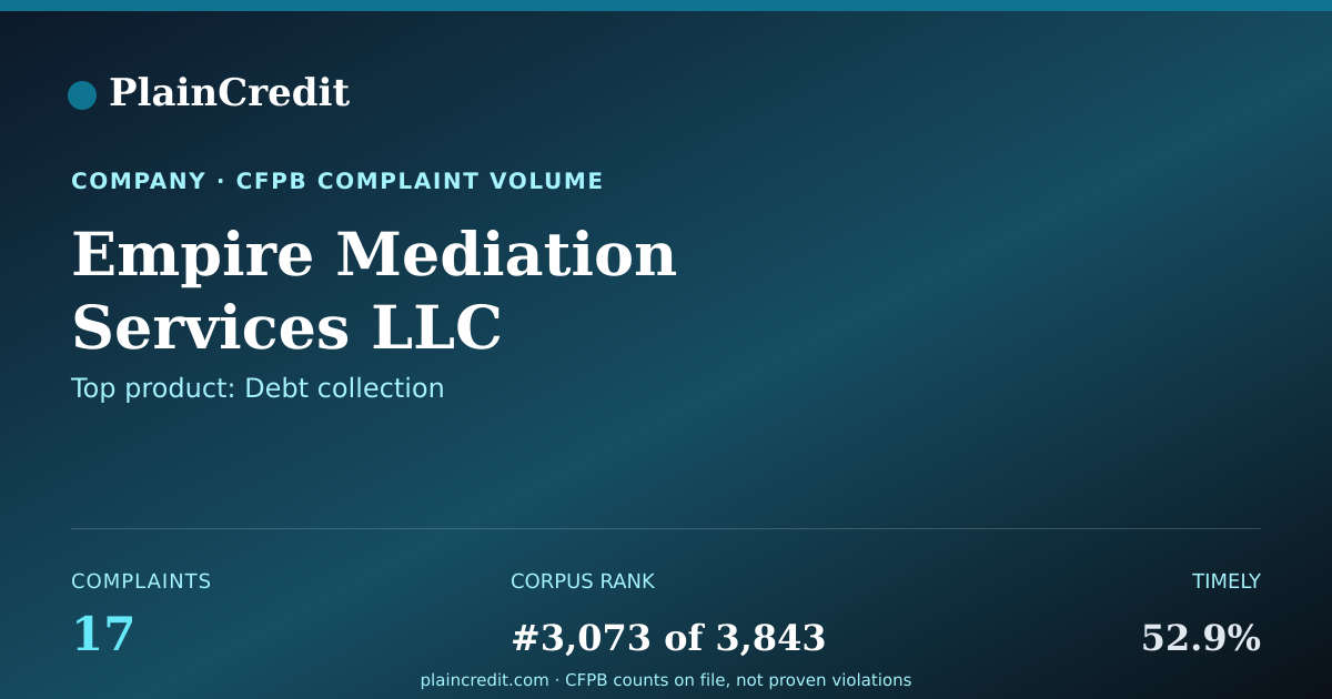 Shareable card for Empire Mediation Services L… CFPB Complaint Profile