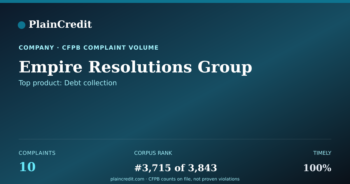 Shareable card for Empire Resolutions Group CFPB Complaint Profile