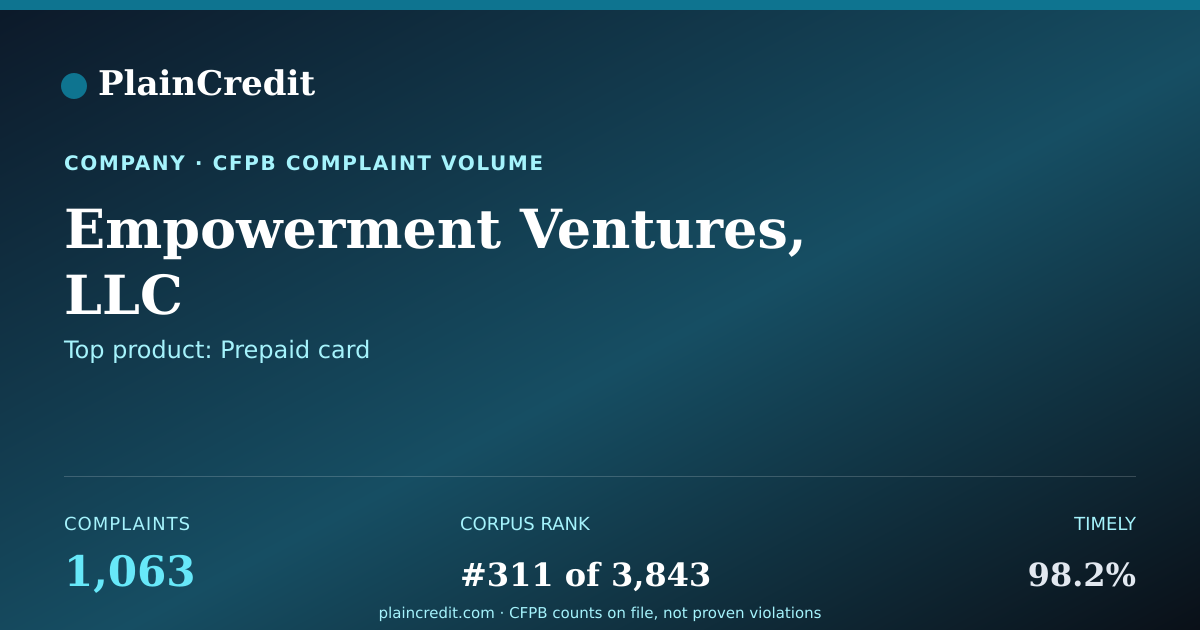 Shareable card for Empowerment Ventures, LLC CFPB Complaint Profile