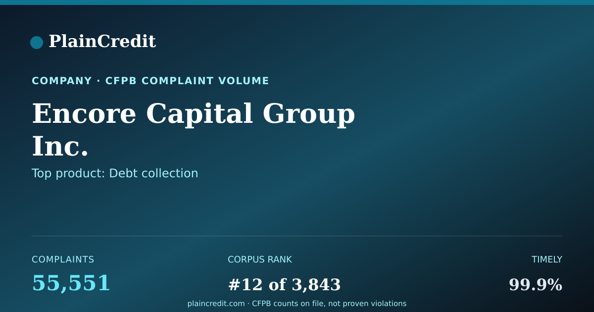 Shareable card for Encore Capital Group Inc. CFPB Complaint Profile