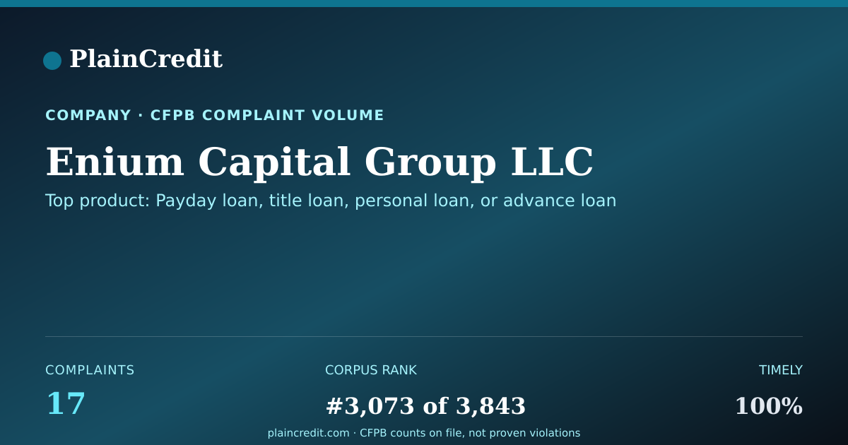Shareable card for Enium Capital Group LLC CFPB Complaint Profile