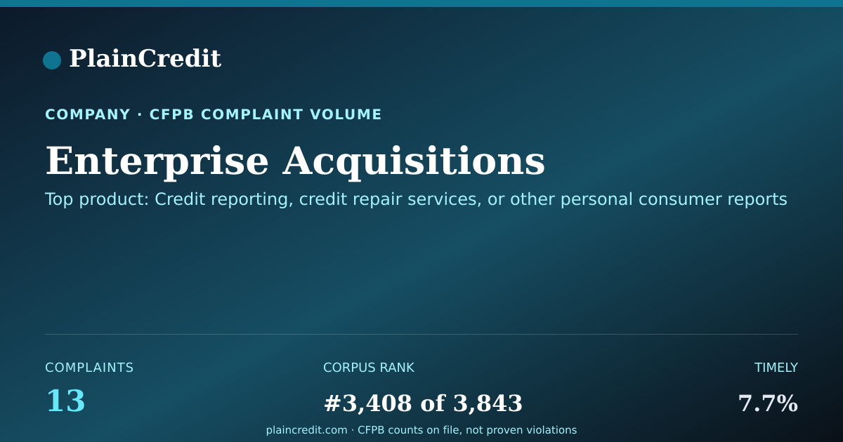 Shareable card for Enterprise Acquisitions CFPB Complaint Profile