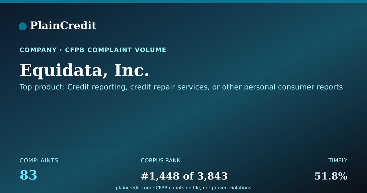 Shareable card for Equidata, Inc. CFPB Complaint Profile