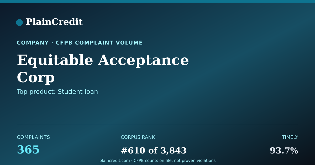 Shareable card for Equitable Acceptance Corp CFPB Complaint Profile