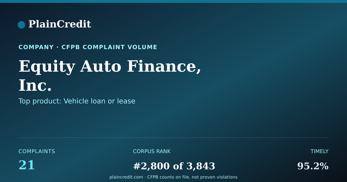 Shareable card for Equity Auto Finance, Inc. CFPB Complaint Profile