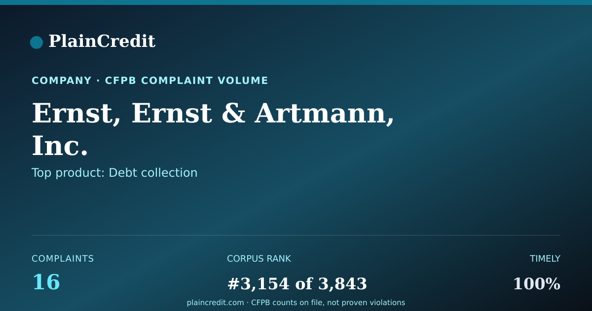 Shareable card for Ernst, Ernst & Artmann, Inc. CFPB Complaint Profile