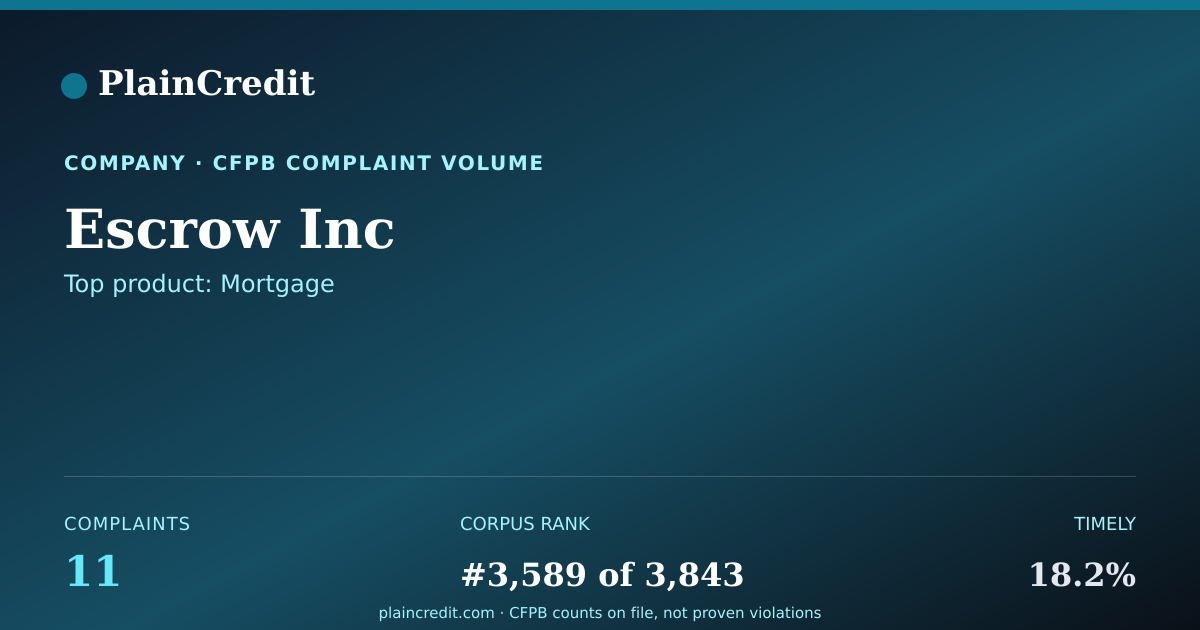 Shareable card for Escrow Inc CFPB Complaint Profile