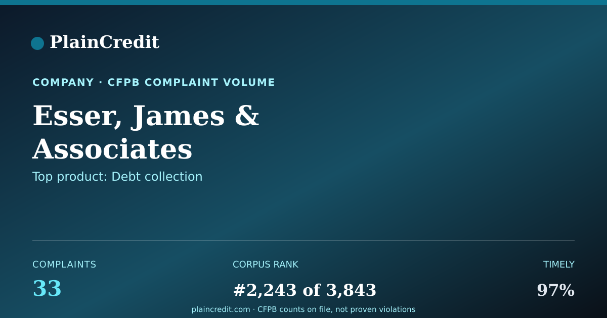 Shareable card for Esser, James & Associates CFPB Complaint Profile