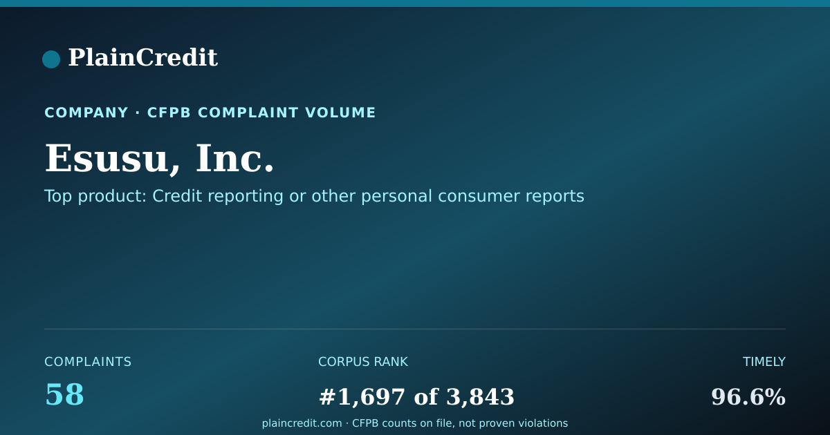 Shareable card for Esusu, Inc. CFPB Complaint Profile