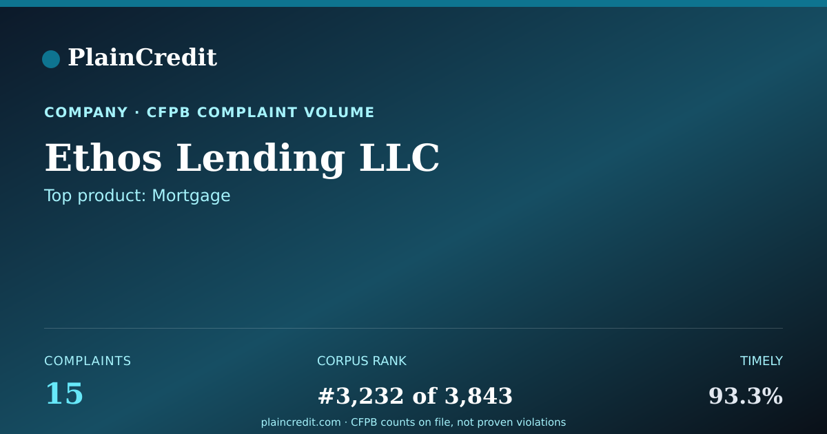 Shareable card for Ethos Lending LLC CFPB Complaint Profile