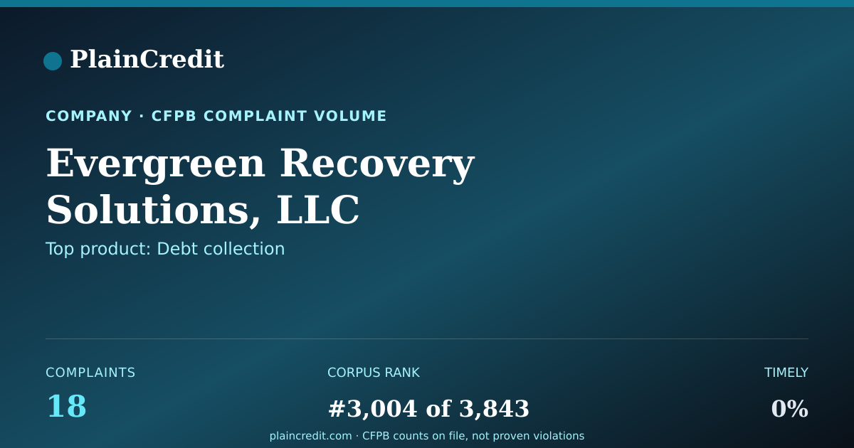 Shareable card for Evergreen Recovery Solution… CFPB Complaint Profile